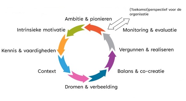 Visuele-weergave-routekaart